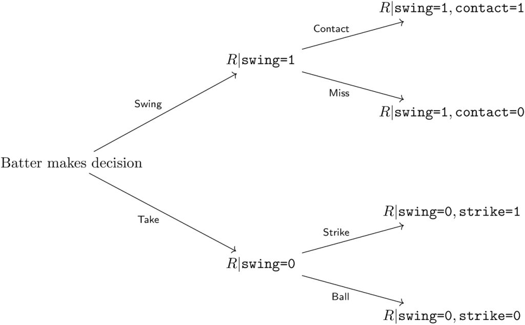 Chart showing diagram of decision for when to swing at a pitch