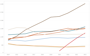 Graph showing growth of data science major over time